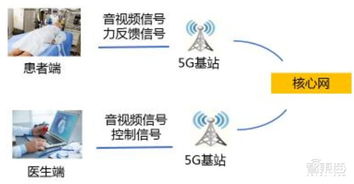 5G智慧醫療強勢來襲，四大核心技術破解“看病難”困局